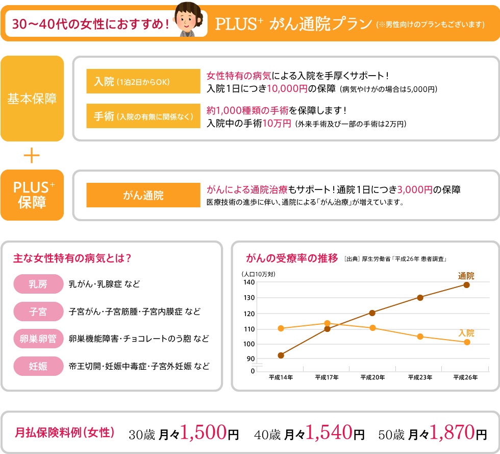 30～40代の女性におすすめ！PLUS+ がん通院プラン