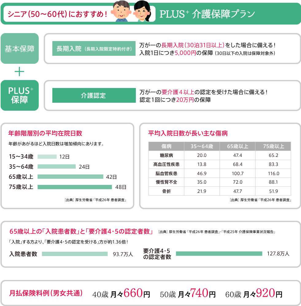 シニア（50～60代）におすすめ！PLUS+ 介護保障プラン