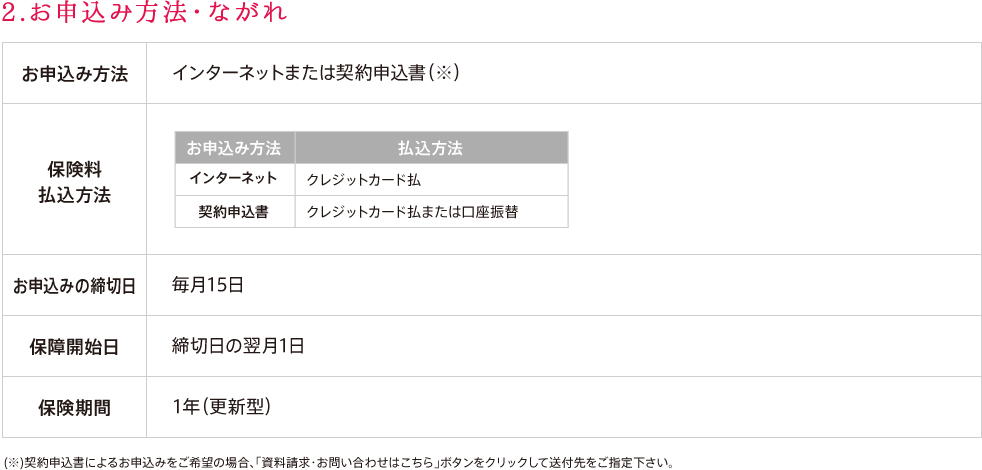 2.お申込み方法・ながれ