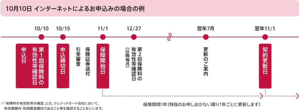 10月10日 インターネットによるお申込みの場合の例