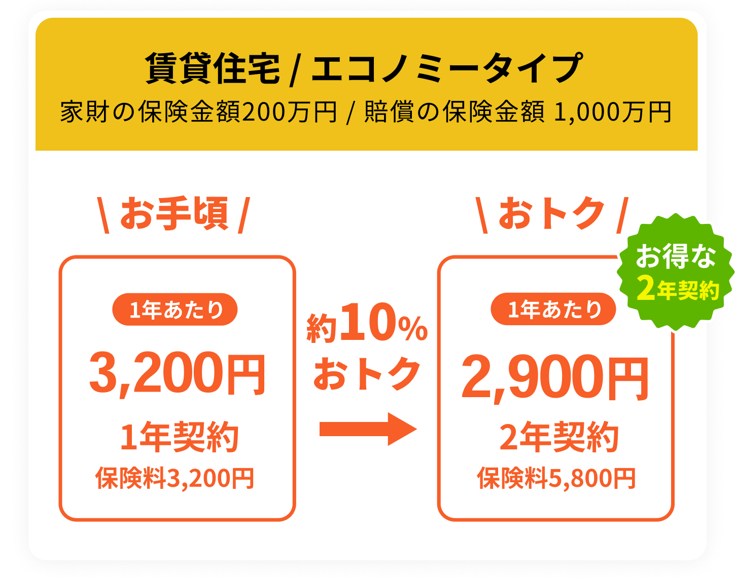2年プランなら保険料が約10おトク