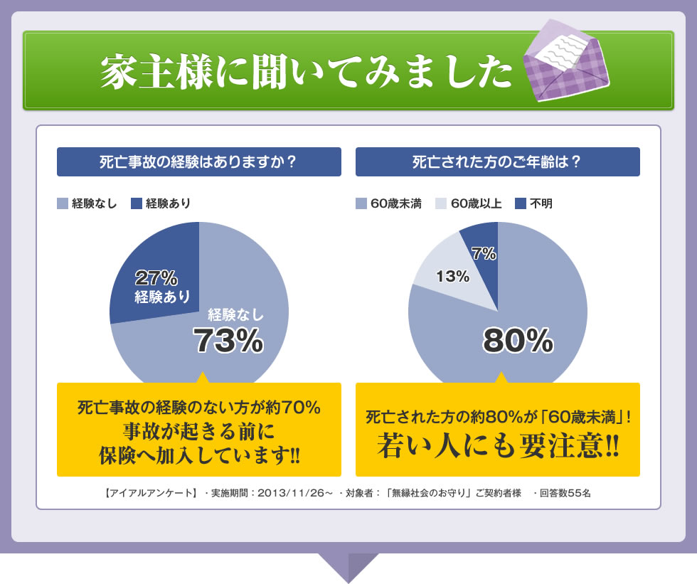 家主様に聞いてみました【死亡事故の経験のない方が70%】事故が起きる前に保険へ加入しています！！【死亡された方の約80%が60歳未満！】若い人にも要注意！！