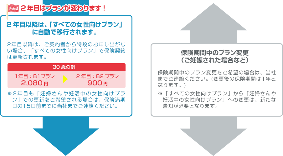 2年目はプランが変わります！