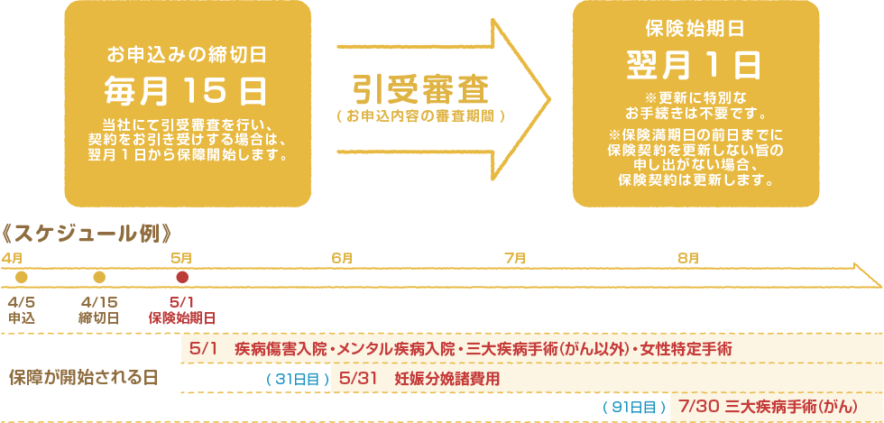 お申込み～保障開始までの流れ