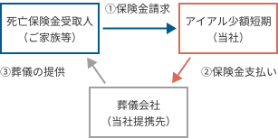 保険金直接支払特則についての画像