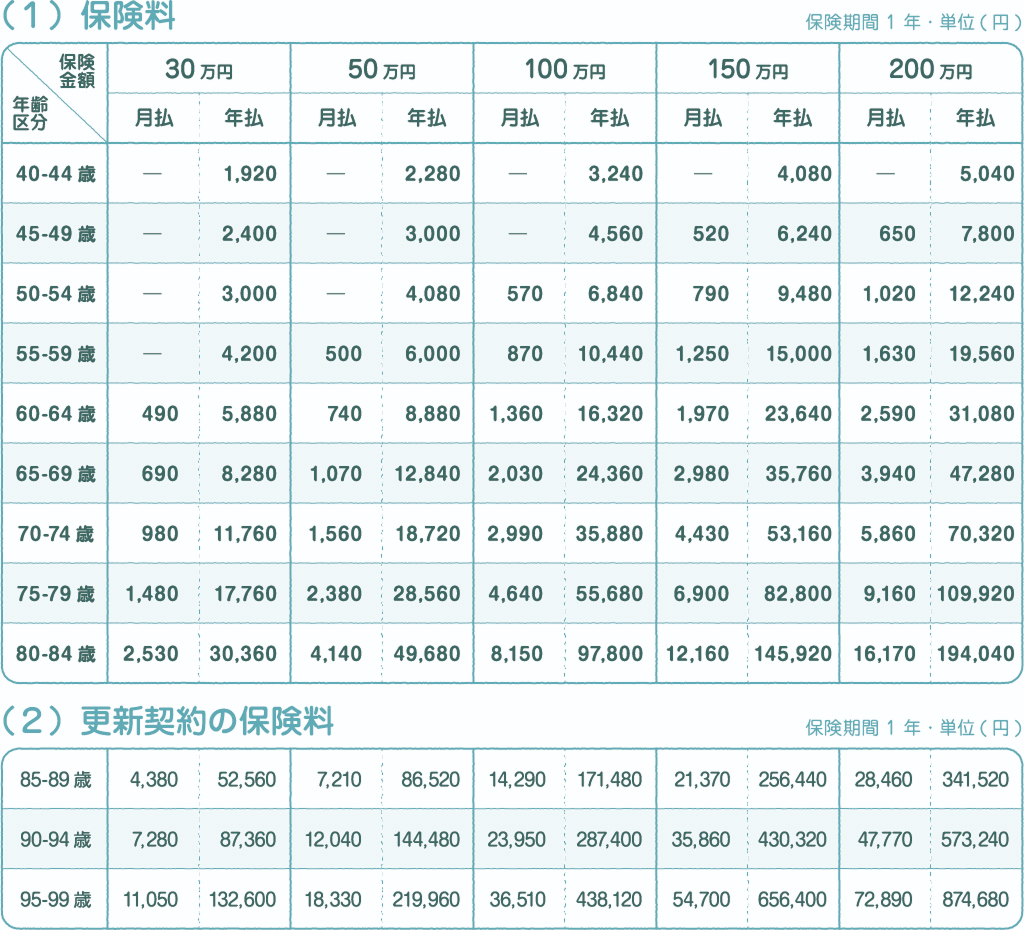 男性の保険料表（月払・年払）