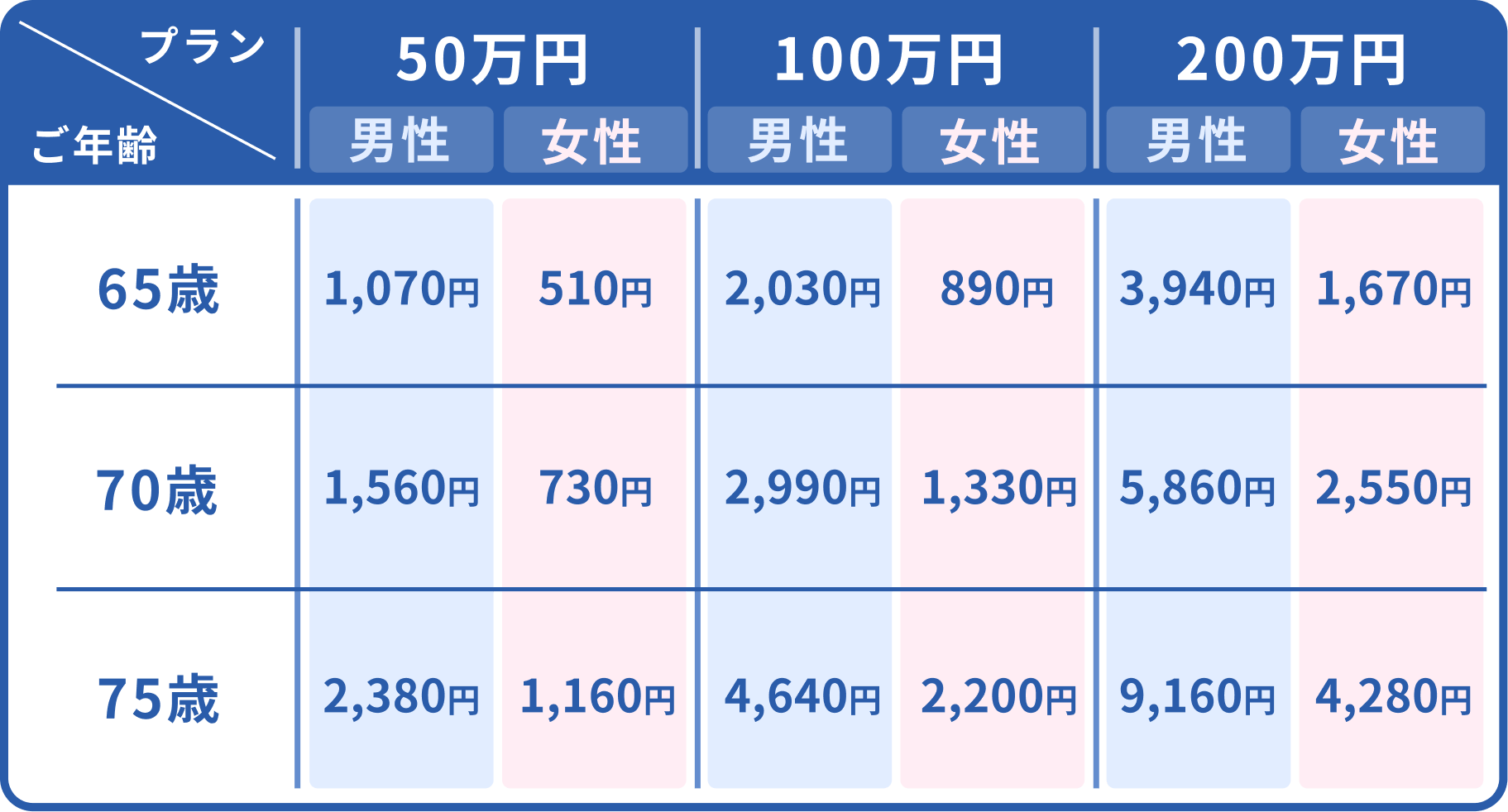 ご年齢65歳で月額保険料（30万円）の場合は月500円、月額保険料（50万円）の場合は月830円、月額保険料（100万円）の場合は月1660円。ご年齢70歳で月額保険料（30万円）の場合は月620円、月額保険料（50万円）の場合は月1040円、月額保険料（100万円）の場合は月2080円。ご年齢75歳で月額保険料（30万円）の場合は月850円、月額保険料（50万円）の場合は月1420円、月額保険料（100万円）の場合は月2840円。
